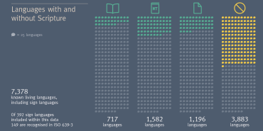 Bible Translation Progress: Wycliffe Global Alliance