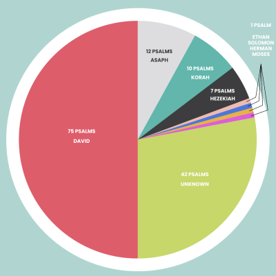 Lire et comprendre les Psaumes