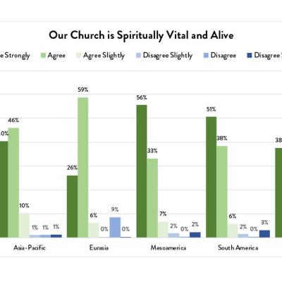 Notre église est dynamique et vivante sur le plan spirituel