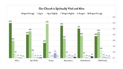 Nuestra Iglesia es Espiritualmente Vital y esta Viva